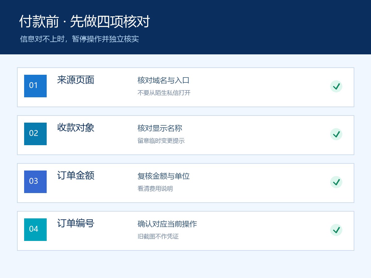 付款前四项核对：页面来源、收款对象、订单金额和订单编号；独立科普示意图