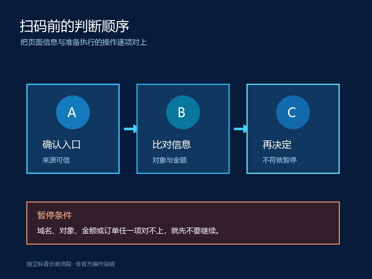 扫码前判断顺序：确认入口、比对信息、再决定；不一致时暂停；独立科普示意图