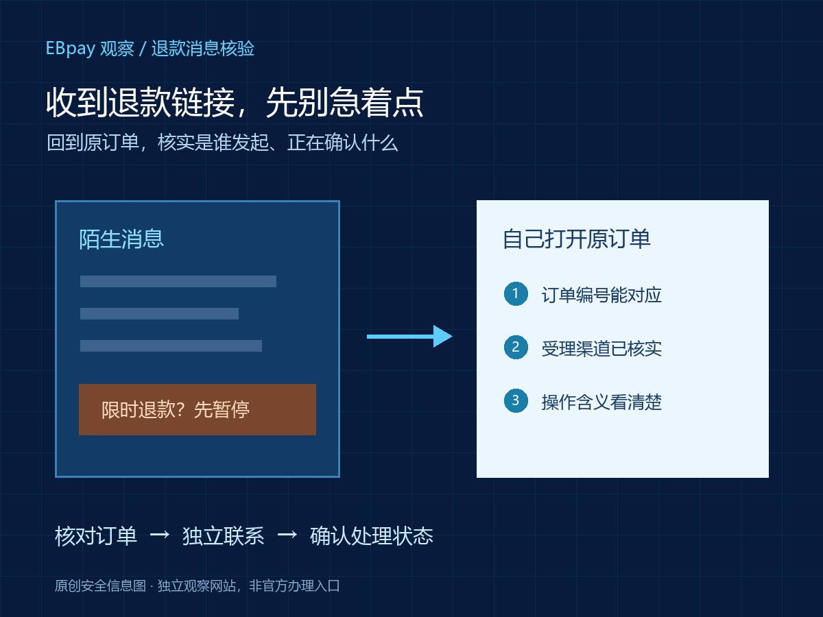 退款链接核验文章配图