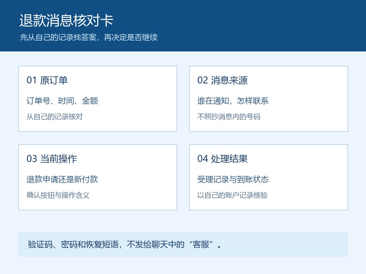 退款消息核对卡：原订单、消息来源、当前操作和处理结果；本站原创安全信息图
